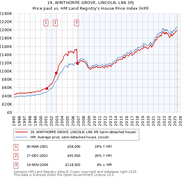 19, WINTHORPE GROVE, LINCOLN, LN6 3PJ: Price paid vs HM Land Registry's House Price Index