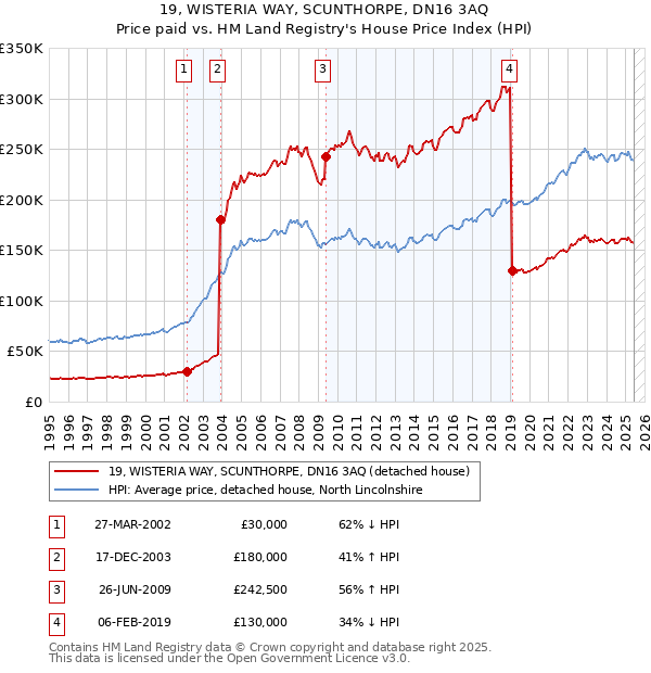 19, WISTERIA WAY, SCUNTHORPE, DN16 3AQ: Price paid vs HM Land Registry's House Price Index