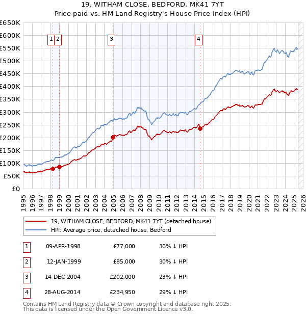 19, WITHAM CLOSE, BEDFORD, MK41 7YT: Price paid vs HM Land Registry's House Price Index
