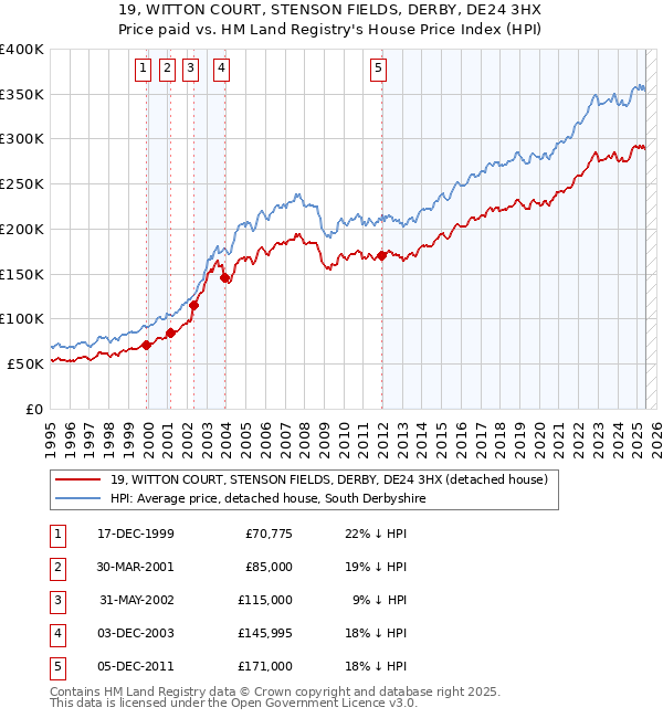 19, WITTON COURT, STENSON FIELDS, DERBY, DE24 3HX: Price paid vs HM Land Registry's House Price Index