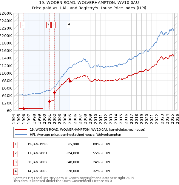 19, WODEN ROAD, WOLVERHAMPTON, WV10 0AU: Price paid vs HM Land Registry's House Price Index