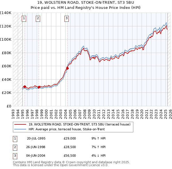19, WOLSTERN ROAD, STOKE-ON-TRENT, ST3 5BU: Price paid vs HM Land Registry's House Price Index