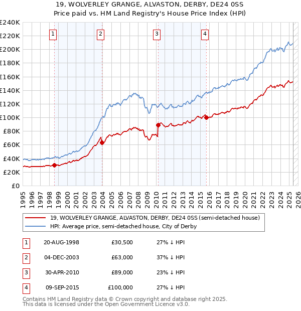 19, WOLVERLEY GRANGE, ALVASTON, DERBY, DE24 0SS: Price paid vs HM Land Registry's House Price Index