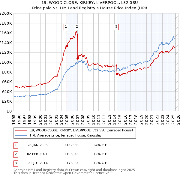 19, WOOD CLOSE, KIRKBY, LIVERPOOL, L32 5SU: Price paid vs HM Land Registry's House Price Index