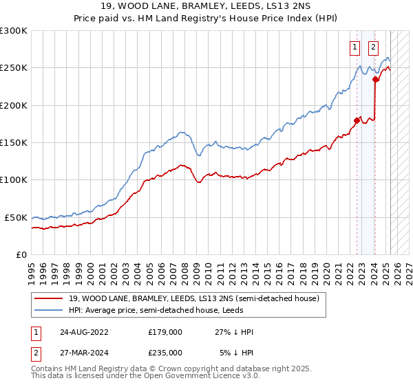 19, WOOD LANE, BRAMLEY, LEEDS, LS13 2NS: Price paid vs HM Land Registry's House Price Index