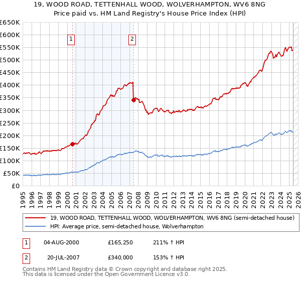 19, WOOD ROAD, TETTENHALL WOOD, WOLVERHAMPTON, WV6 8NG: Price paid vs HM Land Registry's House Price Index