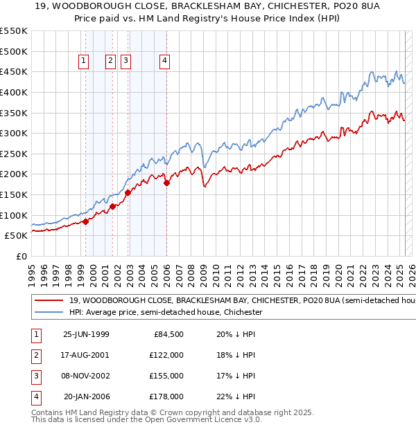 19, WOODBOROUGH CLOSE, BRACKLESHAM BAY, CHICHESTER, PO20 8UA: Price paid vs HM Land Registry's House Price Index