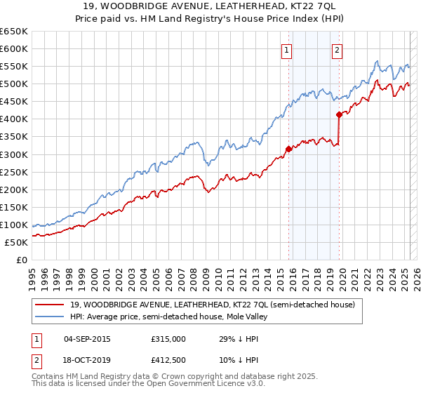 19, WOODBRIDGE AVENUE, LEATHERHEAD, KT22 7QL: Price paid vs HM Land Registry's House Price Index
