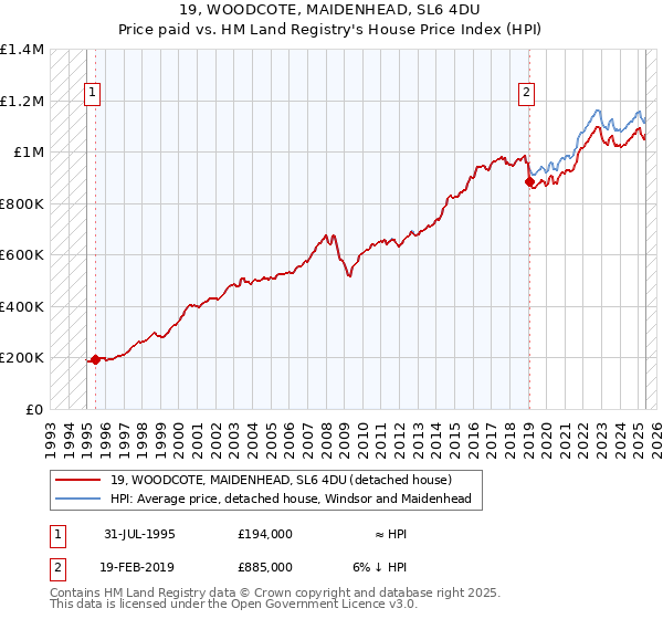 19, WOODCOTE, MAIDENHEAD, SL6 4DU: Price paid vs HM Land Registry's House Price Index
