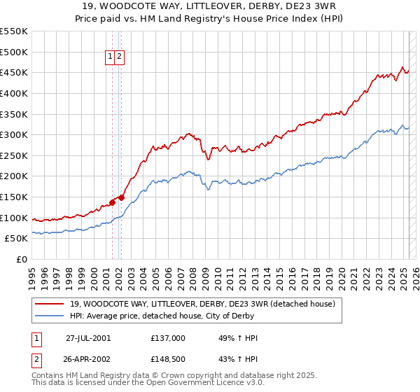 19, WOODCOTE WAY, LITTLEOVER, DERBY, DE23 3WR: Price paid vs HM Land Registry's House Price Index