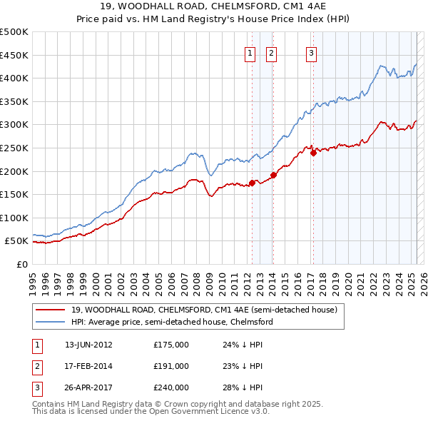 19, WOODHALL ROAD, CHELMSFORD, CM1 4AE: Price paid vs HM Land Registry's House Price Index