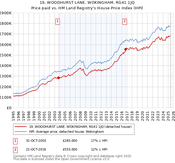 19, WOODHURST LANE, WOKINGHAM, RG41 1JQ: Price paid vs HM Land Registry's House Price Index