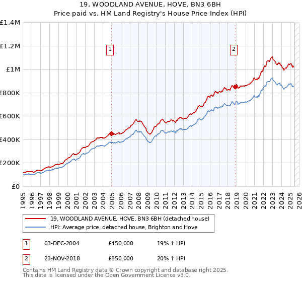 19, WOODLAND AVENUE, HOVE, BN3 6BH: Price paid vs HM Land Registry's House Price Index