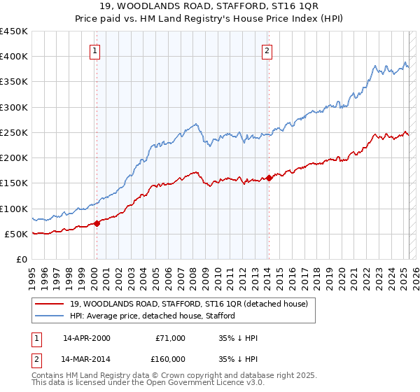 19, WOODLANDS ROAD, STAFFORD, ST16 1QR: Price paid vs HM Land Registry's House Price Index
