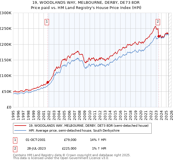 19, WOODLANDS WAY, MELBOURNE, DERBY, DE73 8DR: Price paid vs HM Land Registry's House Price Index