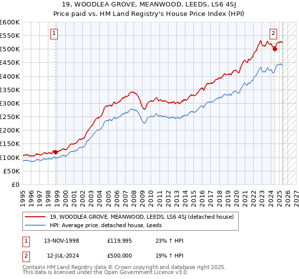 19, WOODLEA GROVE, MEANWOOD, LEEDS, LS6 4SJ: Price paid vs HM Land Registry's House Price Index