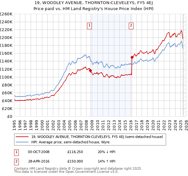 19, WOODLEY AVENUE, THORNTON-CLEVELEYS, FY5 4EJ: Price paid vs HM Land Registry's House Price Index