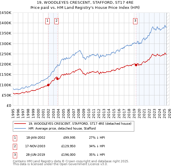 19, WOODLEYES CRESCENT, STAFFORD, ST17 4RE: Price paid vs HM Land Registry's House Price Index