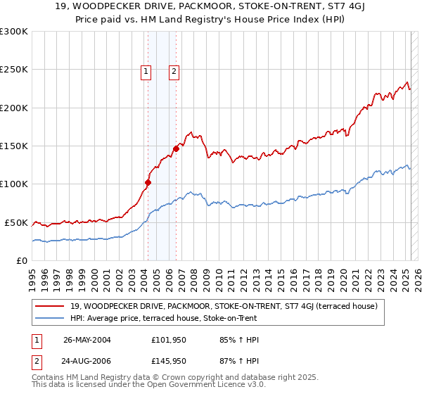 19, WOODPECKER DRIVE, PACKMOOR, STOKE-ON-TRENT, ST7 4GJ: Price paid vs HM Land Registry's House Price Index