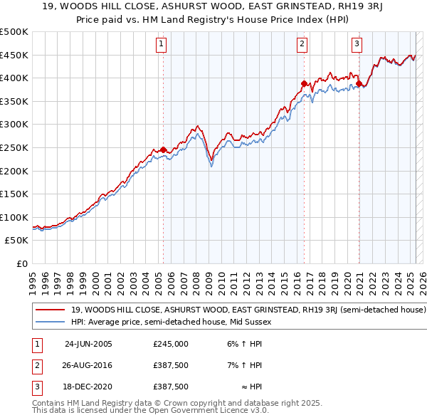 19, WOODS HILL CLOSE, ASHURST WOOD, EAST GRINSTEAD, RH19 3RJ: Price paid vs HM Land Registry's House Price Index