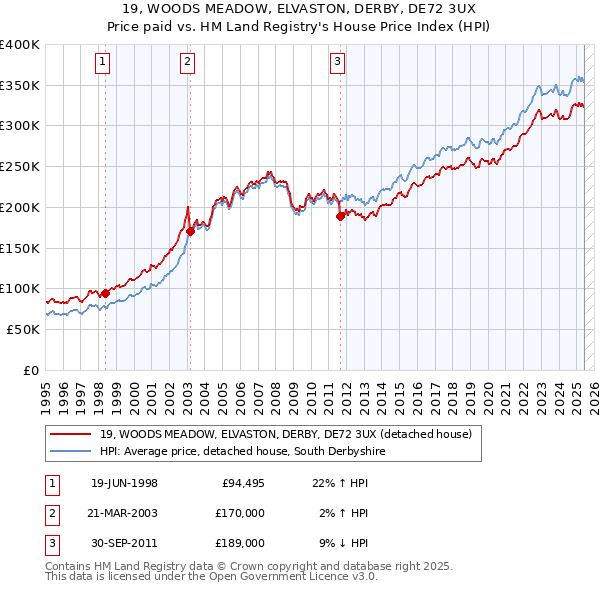 19, WOODS MEADOW, ELVASTON, DERBY, DE72 3UX: Price paid vs HM Land Registry's House Price Index