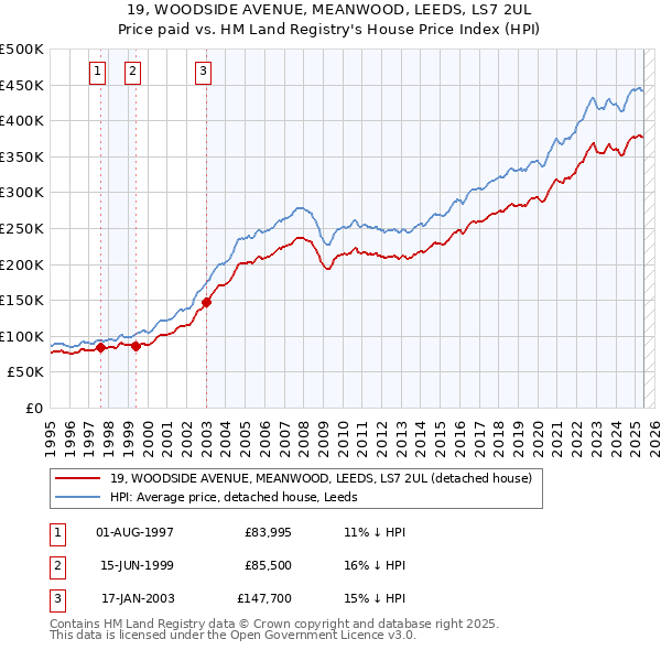 19, WOODSIDE AVENUE, MEANWOOD, LEEDS, LS7 2UL: Price paid vs HM Land Registry's House Price Index