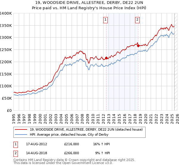 19, WOODSIDE DRIVE, ALLESTREE, DERBY, DE22 2UN: Price paid vs HM Land Registry's House Price Index