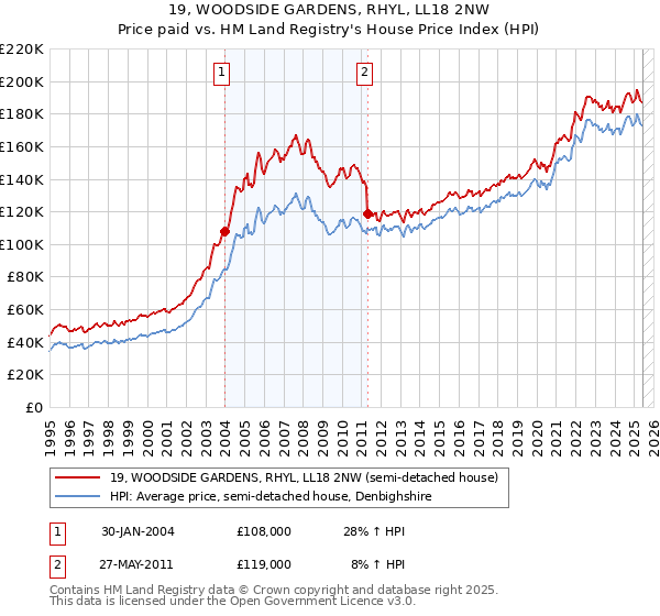 19, WOODSIDE GARDENS, RHYL, LL18 2NW: Price paid vs HM Land Registry's House Price Index