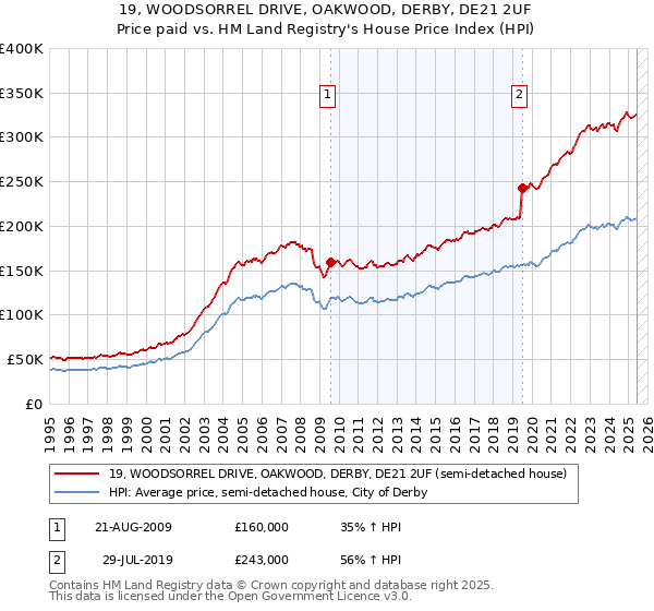 19, WOODSORREL DRIVE, OAKWOOD, DERBY, DE21 2UF: Price paid vs HM Land Registry's House Price Index