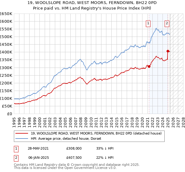 19, WOOLSLOPE ROAD, WEST MOORS, FERNDOWN, BH22 0PD: Price paid vs HM Land Registry's House Price Index