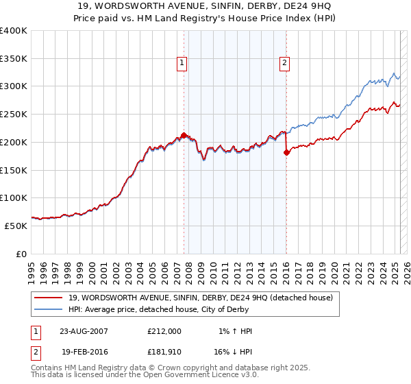 19, WORDSWORTH AVENUE, SINFIN, DERBY, DE24 9HQ: Price paid vs HM Land Registry's House Price Index