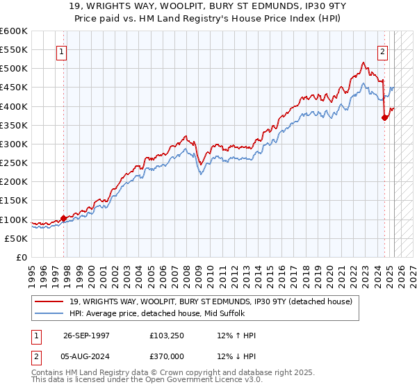 19, WRIGHTS WAY, WOOLPIT, BURY ST EDMUNDS, IP30 9TY: Price paid vs HM Land Registry's House Price Index