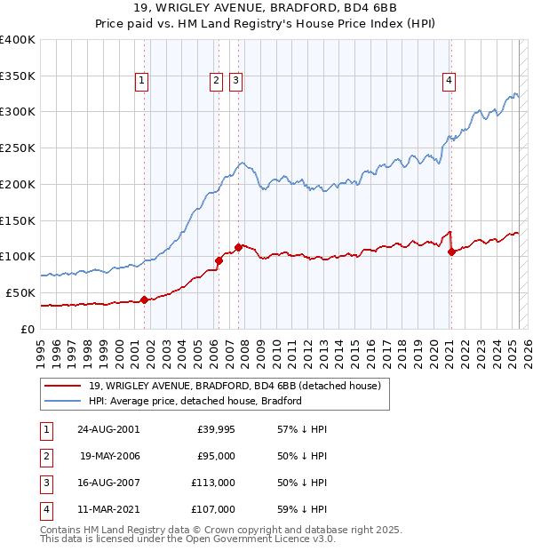 19, WRIGLEY AVENUE, BRADFORD, BD4 6BB: Price paid vs HM Land Registry's House Price Index