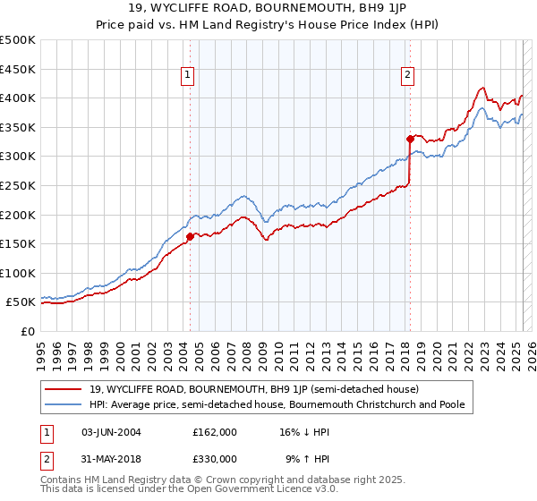 19, WYCLIFFE ROAD, BOURNEMOUTH, BH9 1JP: Price paid vs HM Land Registry's House Price Index