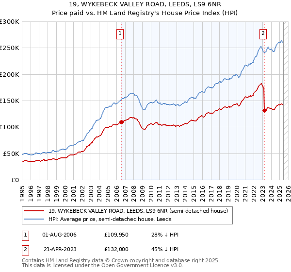 19, WYKEBECK VALLEY ROAD, LEEDS, LS9 6NR: Price paid vs HM Land Registry's House Price Index