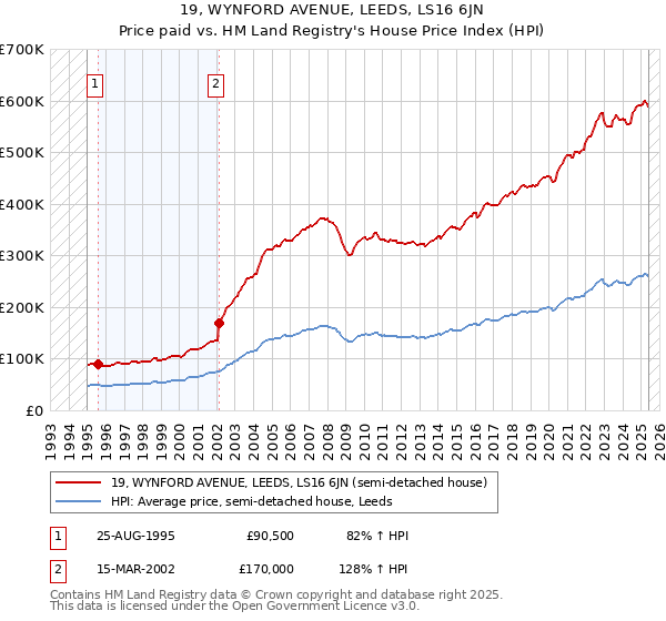 19, WYNFORD AVENUE, LEEDS, LS16 6JN: Price paid vs HM Land Registry's House Price Index