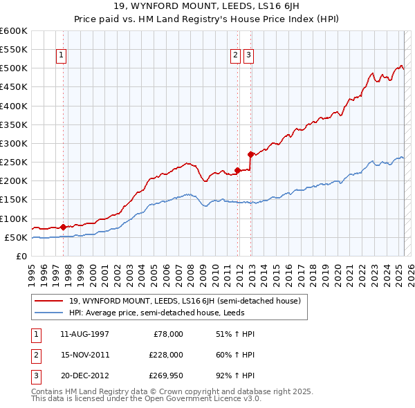 19, WYNFORD MOUNT, LEEDS, LS16 6JH: Price paid vs HM Land Registry's House Price Index