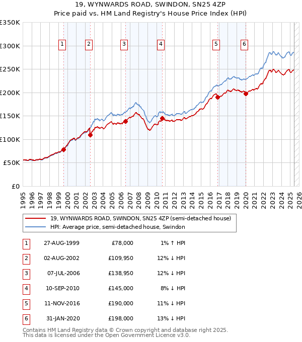 19, WYNWARDS ROAD, SWINDON, SN25 4ZP: Price paid vs HM Land Registry's House Price Index