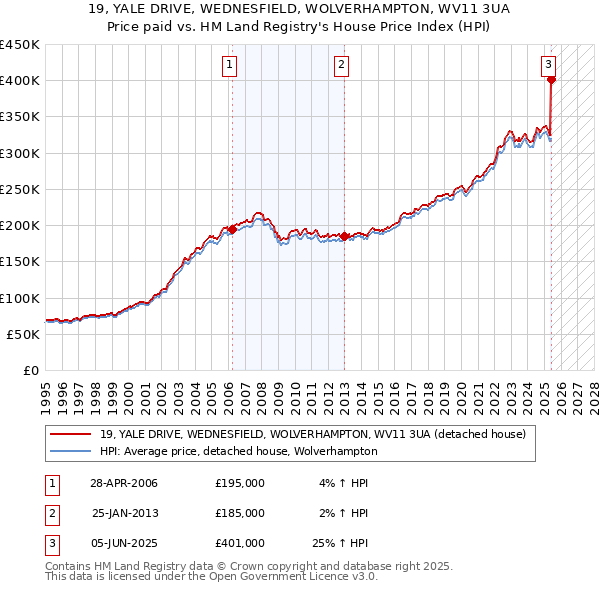 19, YALE DRIVE, WEDNESFIELD, WOLVERHAMPTON, WV11 3UA: Price paid vs HM Land Registry's House Price Index