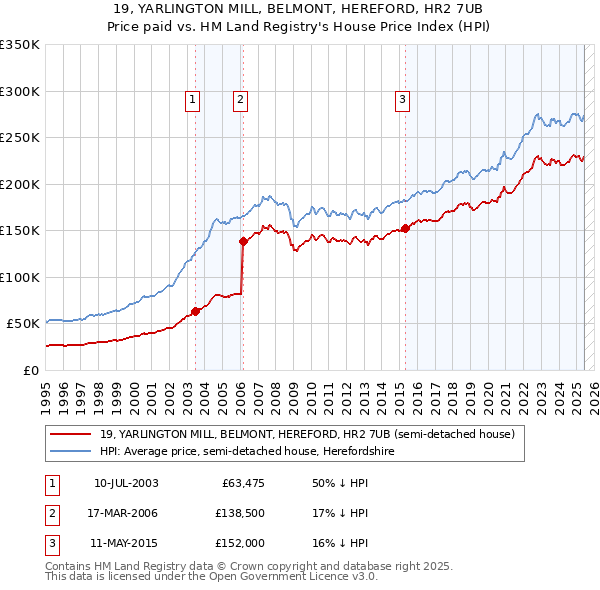 19, YARLINGTON MILL, BELMONT, HEREFORD, HR2 7UB: Price paid vs HM Land Registry's House Price Index
