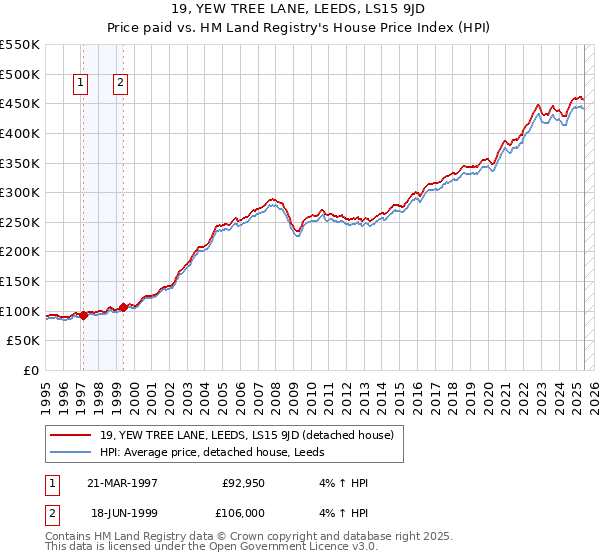 19, YEW TREE LANE, LEEDS, LS15 9JD: Price paid vs HM Land Registry's House Price Index