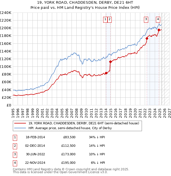 19, YORK ROAD, CHADDESDEN, DERBY, DE21 6HT: Price paid vs HM Land Registry's House Price Index