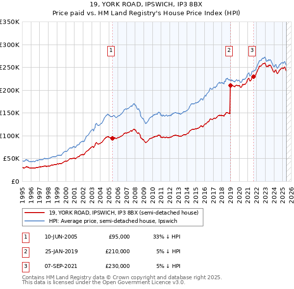 19, YORK ROAD, IPSWICH, IP3 8BX: Price paid vs HM Land Registry's House Price Index