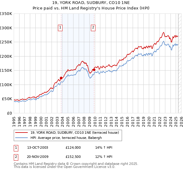 19, YORK ROAD, SUDBURY, CO10 1NE: Price paid vs HM Land Registry's House Price Index