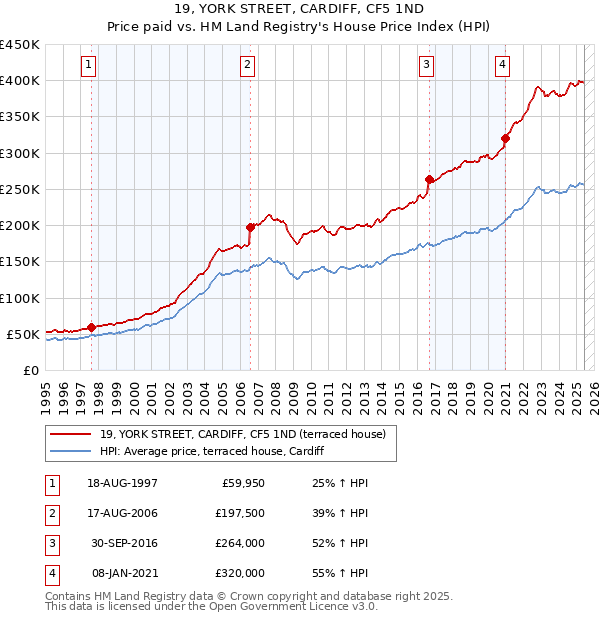 19, YORK STREET, CARDIFF, CF5 1ND: Price paid vs HM Land Registry's House Price Index