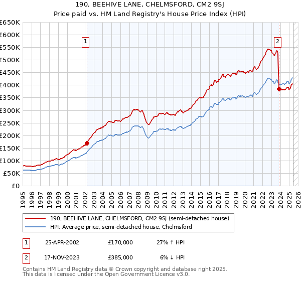 190, BEEHIVE LANE, CHELMSFORD, CM2 9SJ: Price paid vs HM Land Registry's House Price Index