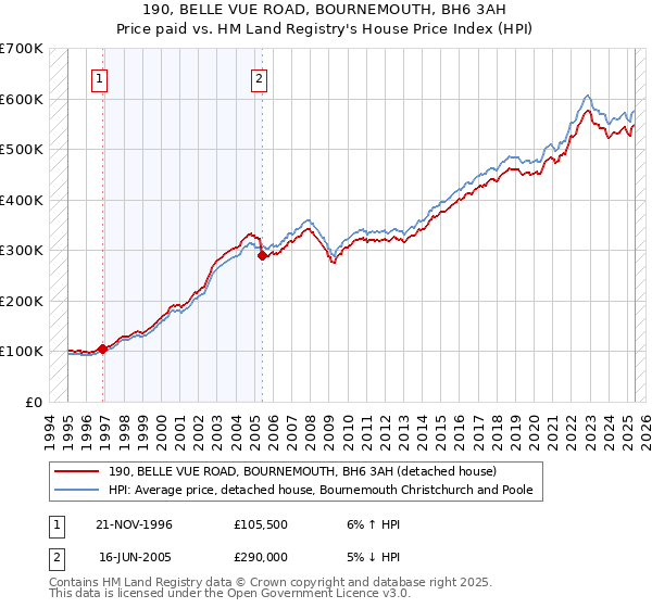 190, BELLE VUE ROAD, BOURNEMOUTH, BH6 3AH: Price paid vs HM Land Registry's House Price Index