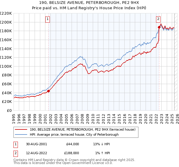 190, BELSIZE AVENUE, PETERBOROUGH, PE2 9HX: Price paid vs HM Land Registry's House Price Index