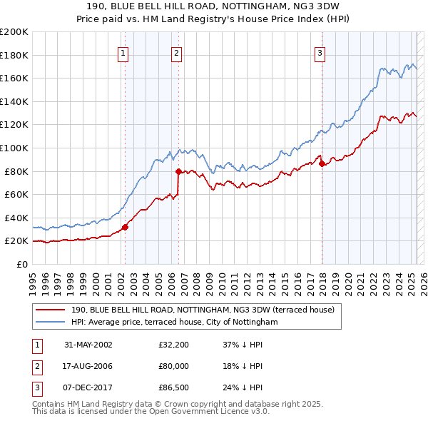 190, BLUE BELL HILL ROAD, NOTTINGHAM, NG3 3DW: Price paid vs HM Land Registry's House Price Index