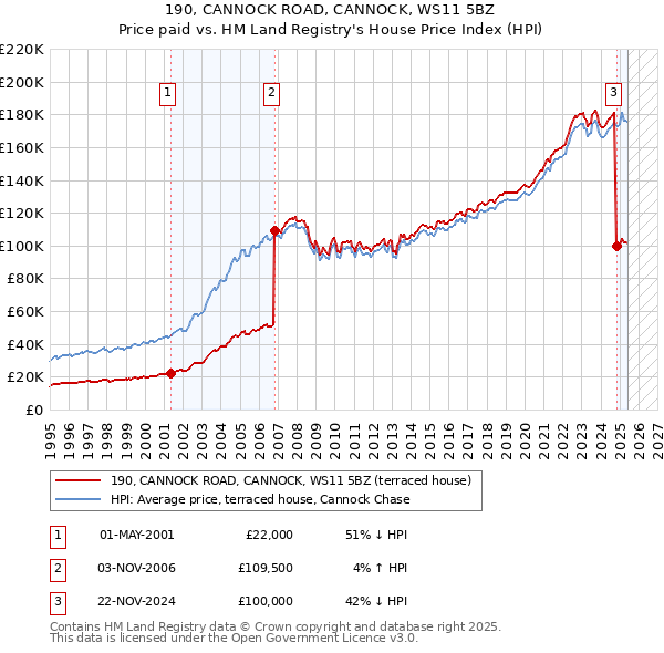 190, CANNOCK ROAD, CANNOCK, WS11 5BZ: Price paid vs HM Land Registry's House Price Index